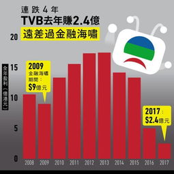  tvb陷入财困还是为改革减薪对老年人绿叶开刀被骂不近人情
