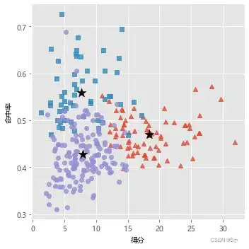  聚类分析数据挖掘python
